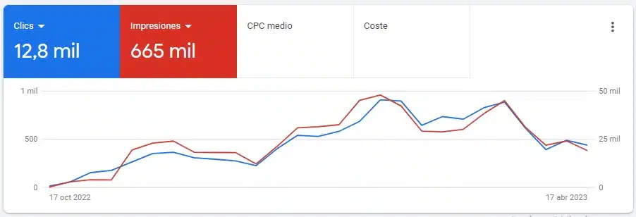 Google Ads estadisticas