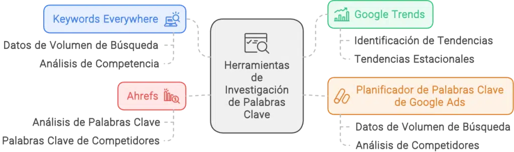 
Herramientas para la búsqueda de palabras