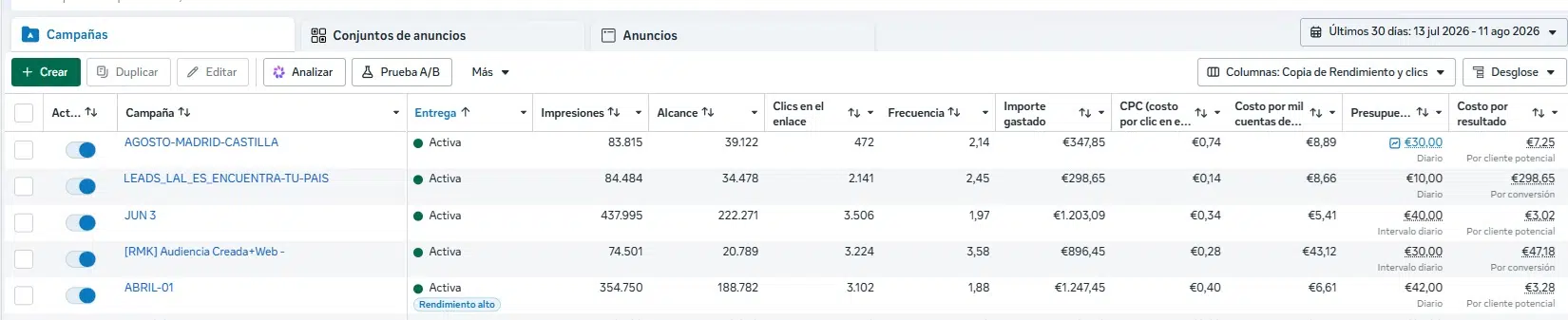 Captura real del administrador de anuncios de Meta: cinco campañas activas con más de un millón de impresiones, 505 mil personas alcanzadas, 12.400 clics y clientes potenciales desde 3,02 euros, con distintivo de rendimiento alto otorgado por Meta